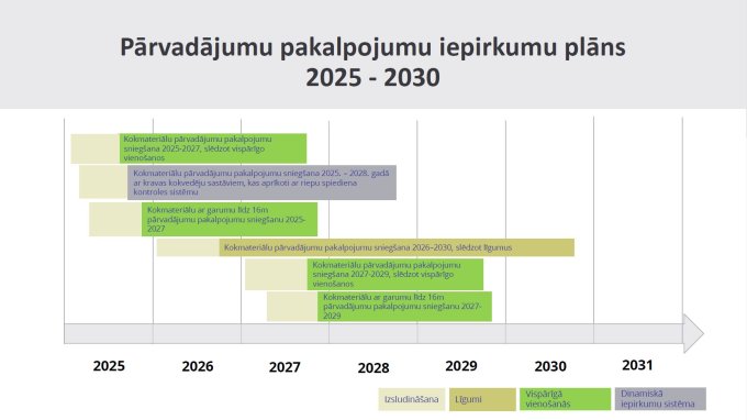 iepirkumu plans 25 30