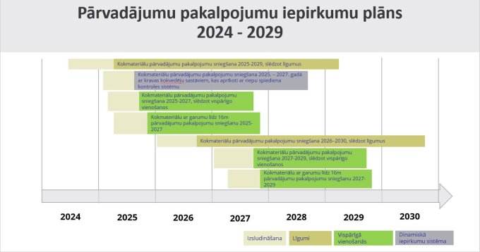 kokmaterialu parvadajumu pakalpojuma iepirkumu plans 24 29