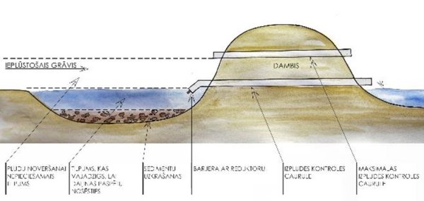 sedimentacijas dika skice
