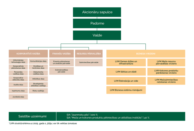 Uzņēmuma struktūra